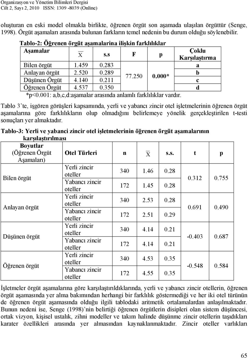 211 c Öğrenen Örgüt 4.537 0.350 d *p<0.001: a,b,c,d:aşamalar arasında anlamlı farklılıklar vardır.