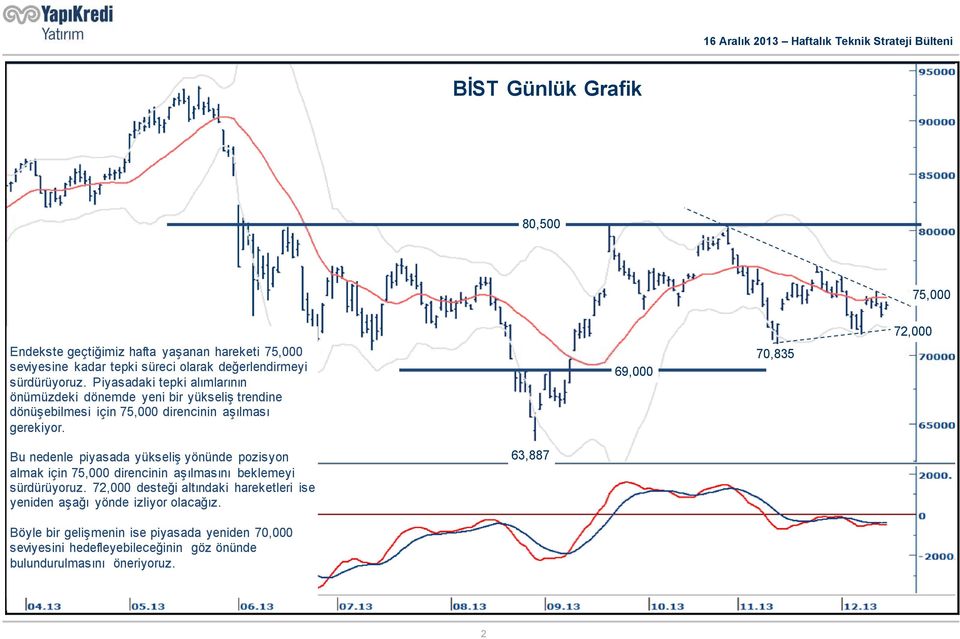 69,000 70,835 72,000 Bu nedenle piyasada yükseliş yönünde pozisyon almak için 75,000 direncinin aşılmasını beklemeyi sürdürüyoruz.