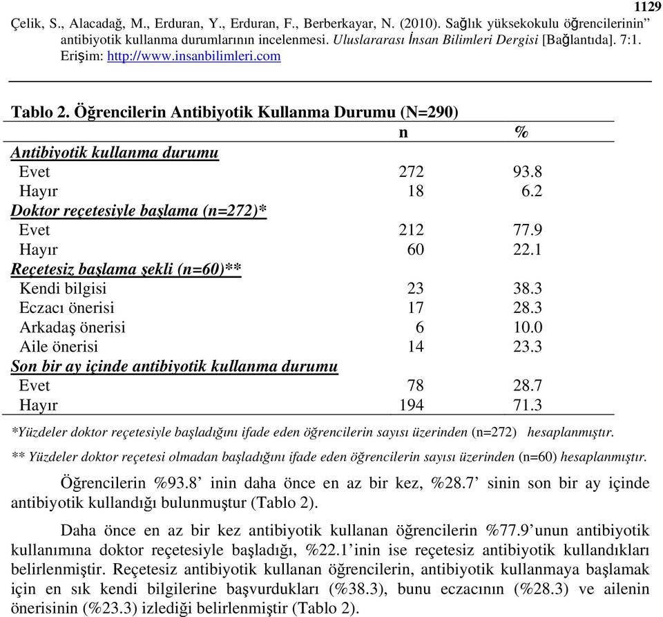 önerisi Son bir ay içinde antibiyotik kullanma durumu 272 18 212 60 23 17 6 14 78 194 93.8 6.2 77.9 22.1 38.3 28.3 10.0 23.3 28.7 71.