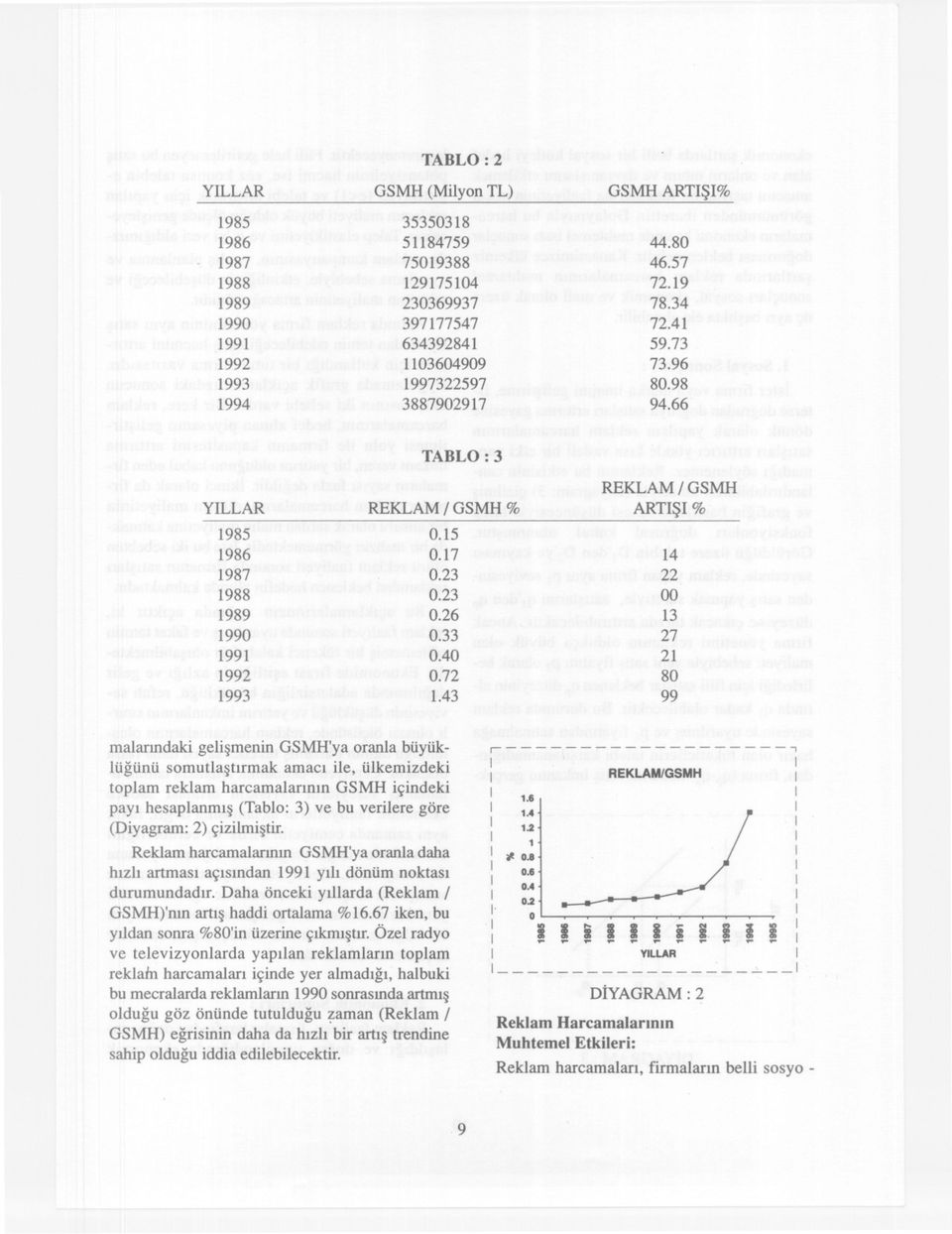 43 REKLAM / GSMH ARTISI % 14 22 00 13 27 21 80 99 malarndak gelsmenn GSMH'ya oranla büyüklügünü somutlastrmak amac le, ülkemzdek toplam reklam harcamalarnn GSMH çndek pay hesaplanms (Tablo: 3) ve bu