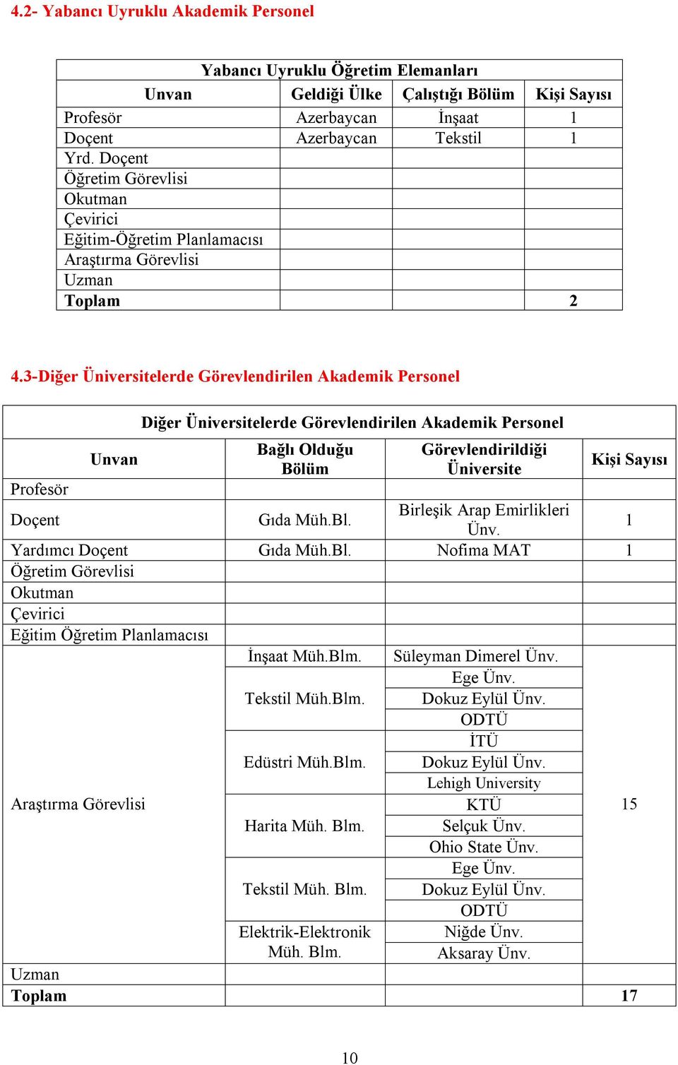 3-Diğer Üniversitelerde Görevlendirilen Akademik Personel Unvan Diğer Üniversitelerde Görevlendirilen Akademik Personel Bağlı Olduğu Bölüm Görevlendirildiği Üniversite Kişi Sayısı Profesör Doçent