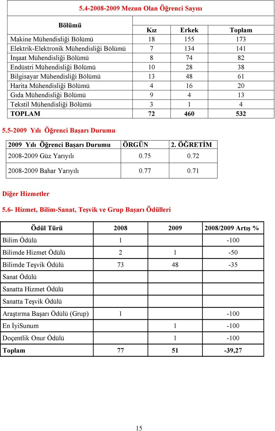 5-2009 Yılı Öğrenci Başarı Durumu 2009 Yılı Öğrenci Başarı Durumu ÖRGÜN 2. ÖĞRETİM 2008-2009 Güz Yarıyılı 0.75 0.72 2008-2009 Bahar Yarıyılı 0.77 0.71 Diğer Hizmetler 5.