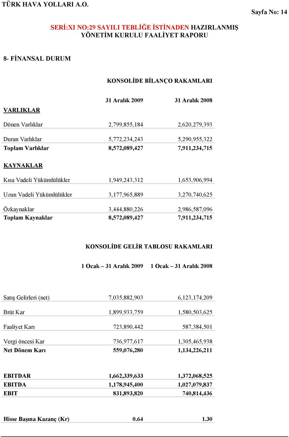 Toplam Kaynaklar 8,572,089,427 7,911,234,715 KONSOLİDE GELİR TABLOSU RAKAMLARI 1 Ocak 31 Aralık 2009 1 Ocak 31 Aralık 2008 Satış Gelirleri (net) 7,035,882,903 6,123,174,209 Brüt Kar 1,899,933,759