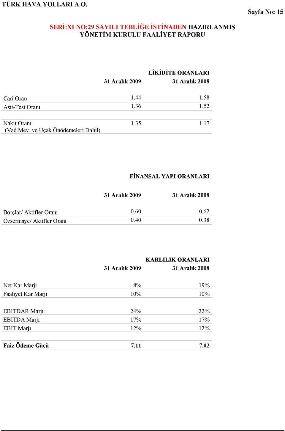 17 FİNANSAL YAPI ORANLARI 31 Aralık 2009 31 Aralık 2008 Borçlar/ Aktifler Oranı 0.60 0.62 Özsermaye/ Aktifler Oranı 0.
