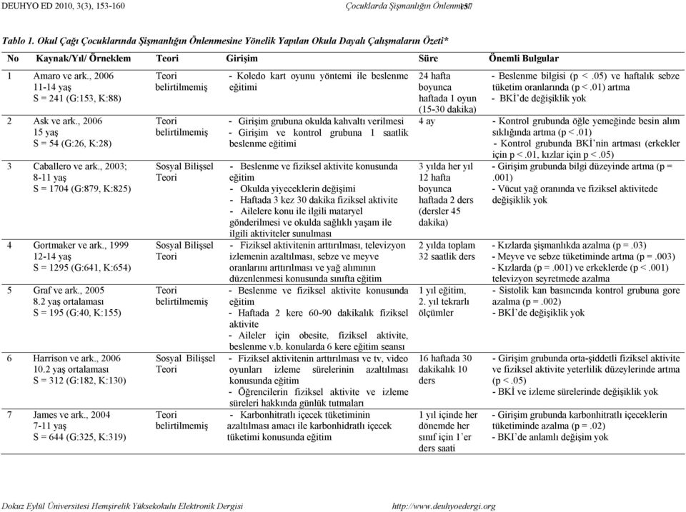 , 1999 12-14 yaş S = 1295 (G:641, K:654) 5 Graf ve ark., 2005 8.2 yaş ortalaması S = 195 (G:40, K:155) 6 Harrison ve ark., 2006 10.2 yaş ortalaması S = 312 (G:182, K:130) 7 James ve ark.