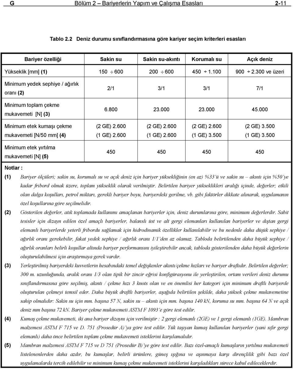 300 ve üzeri Minimum yedek sephiye / ağırlık oranı (2) Minimum toplam çekme mukavemeti [N] (3) 2/1 3/1 3/1 7/1 6.800 23.000 23.000 45.000 Minimum etek kumaşı çekme (2 GE) 2.600 (2 GE) 2.600 (2 GE) 2.600 (2 GE) 3.