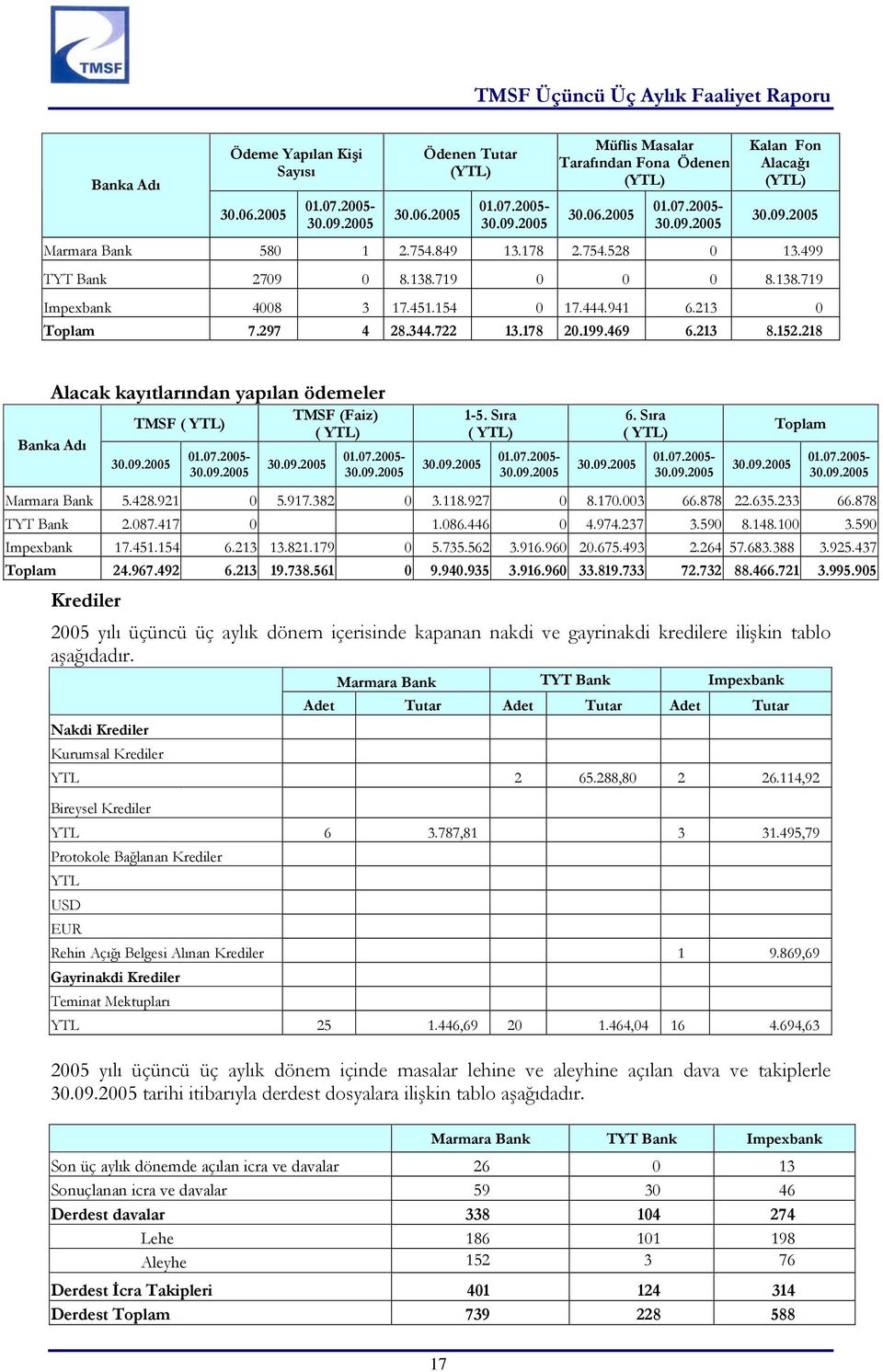 218 Alacak kayıtlarından yapılan ödemeler Banka Adı TMSF ( YTL) 01.07.2005- TMSF (Faiz) ( YTL) 01.07.2005-1-5. Sıra ( YTL) 01.07.2005-6. Sıra ( YTL) 01.07.2005- Toplam 01.07.2005- Marmara Bank 5.428.