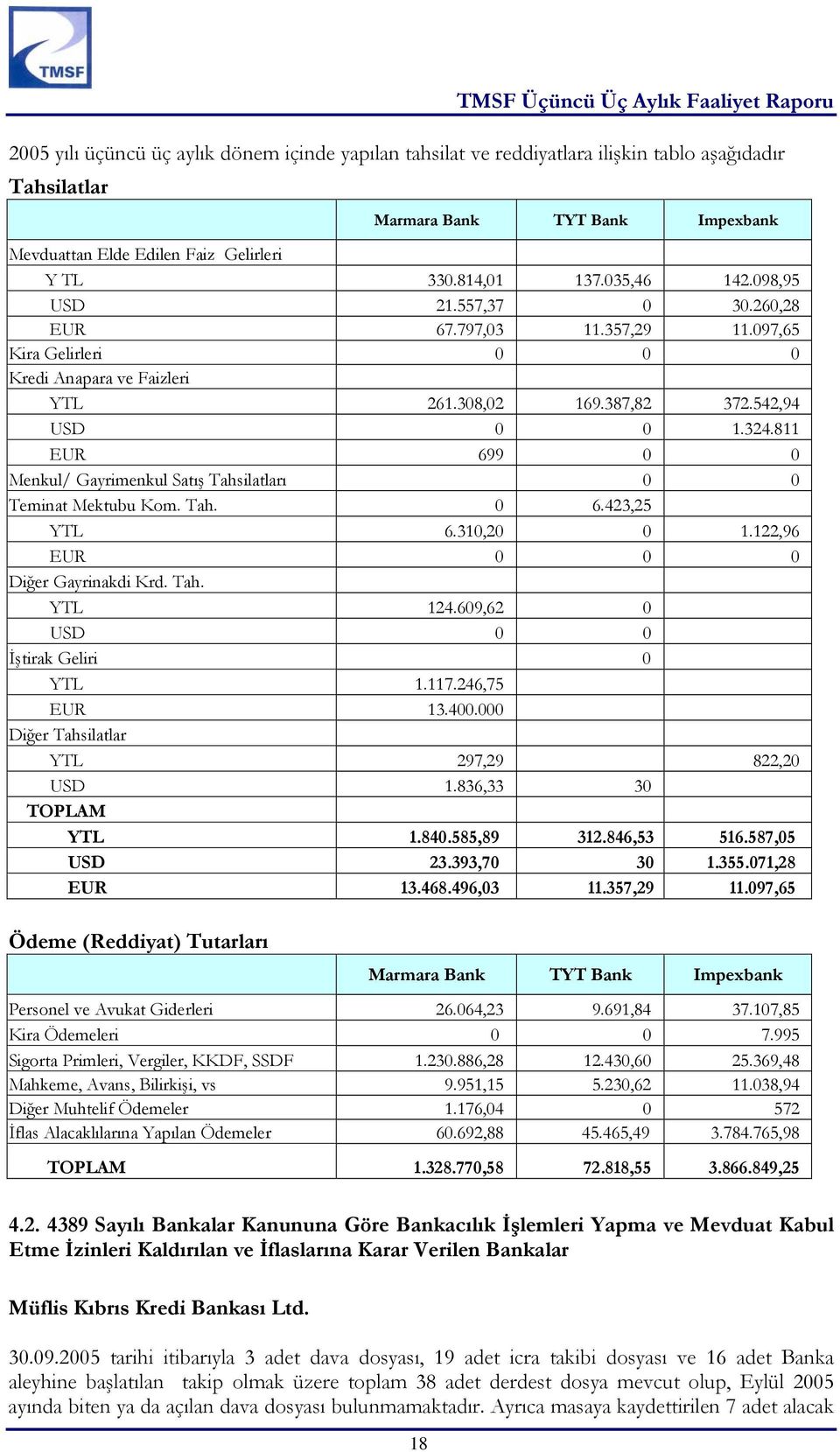 811 EUR 699 0 0 Menkul/ Gayrimenkul Satış Tahsilatları 0 0 Teminat Mektubu Kom. Tah. 0 6.423,25 YTL 6.310,20 0 1.122,96 EUR 0 0 0 Diğer Gayrinakdi Krd. Tah. YTL 124.