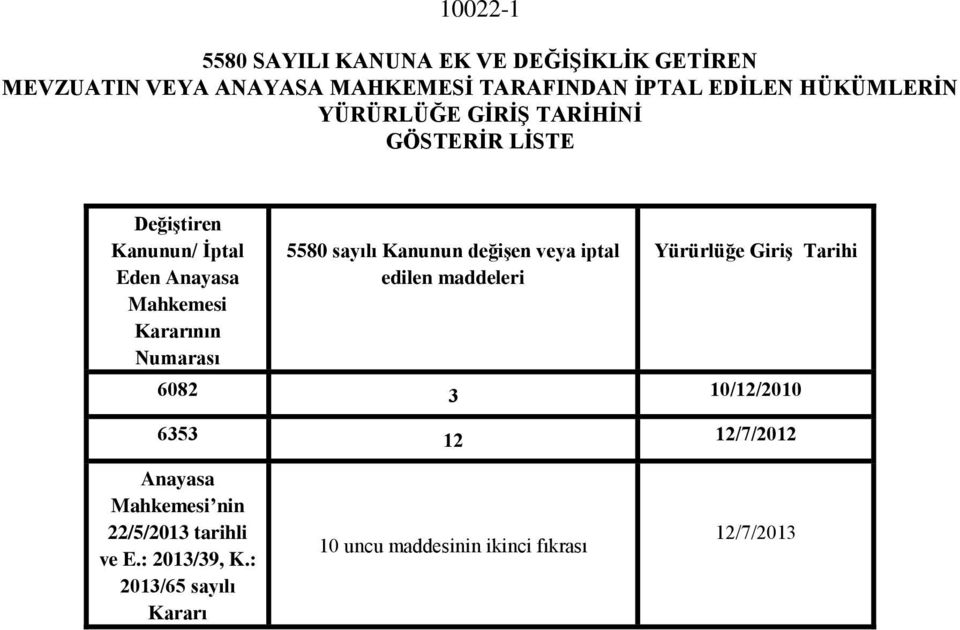 Numarası 5580 sayılı Kanunun değişen veya iptal edilen maddeleri Yürürlüğe Giriş Tarihi 6082 3 10/12/2010 6353 12