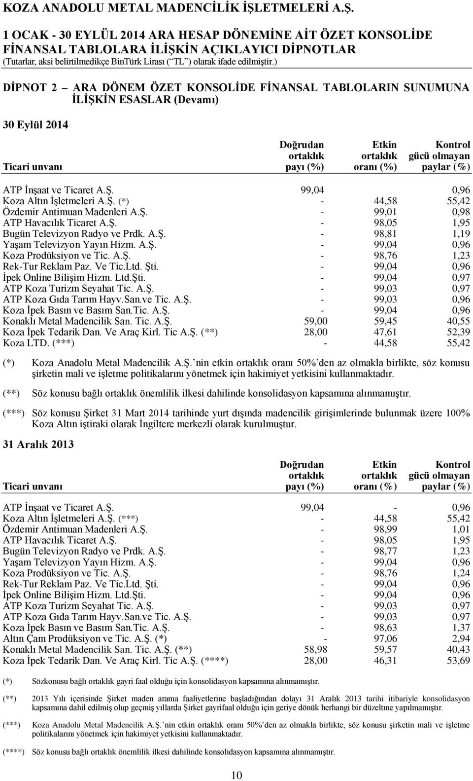 A.Ş. - 98,81 1,19 Yaşam Televizyon Yayın Hizm. A.Ş. - 99,04 0,96 Koza Prodüksiyon ve Tic. A.Ş. - 98,76 1,23 Rek-Tur Reklam Paz. Ve Tic.Ltd. Şti. - 99,04 0,96 İpek Online Bilişim Hizm. Ltd.Şti. - 99,04 0,97 ATP Koza Turizm Seyahat Tic.