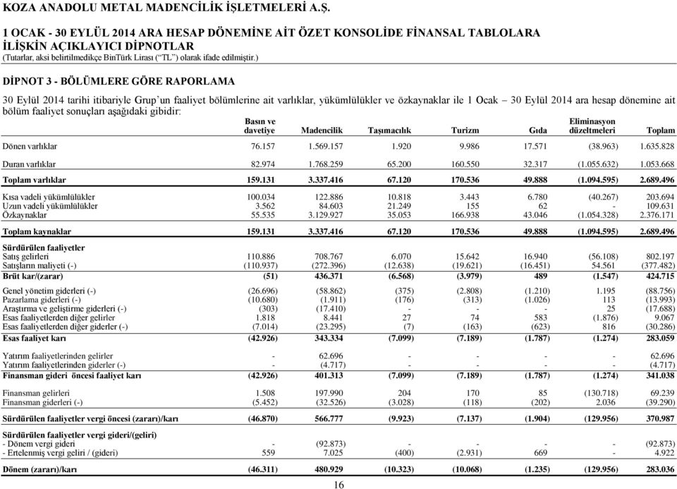 157 1.920 9.986 17.571 (38.963) 1.635.828 Duran varlıklar 82.974 1.768.259 65.200 160.550 32.317 (1.055.632) 1.053.668 Toplam varlıklar 159.131 3.337.416 67.120 170.536 49.888 (1.094.595) 2.689.