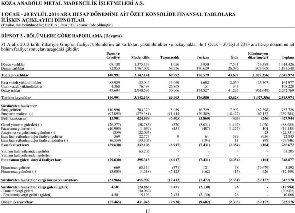 138 1.375.139 1.056 5.950 17.531 (53.388) 1.414.426 Duran varlıklar 72.853 1.767.002 68.936 170.629 26.096 (973.968) 1.131.548 Toplam varlıklar 140.991 3.142.141 69.992 176.579 43.627 (1.027.356) 2.