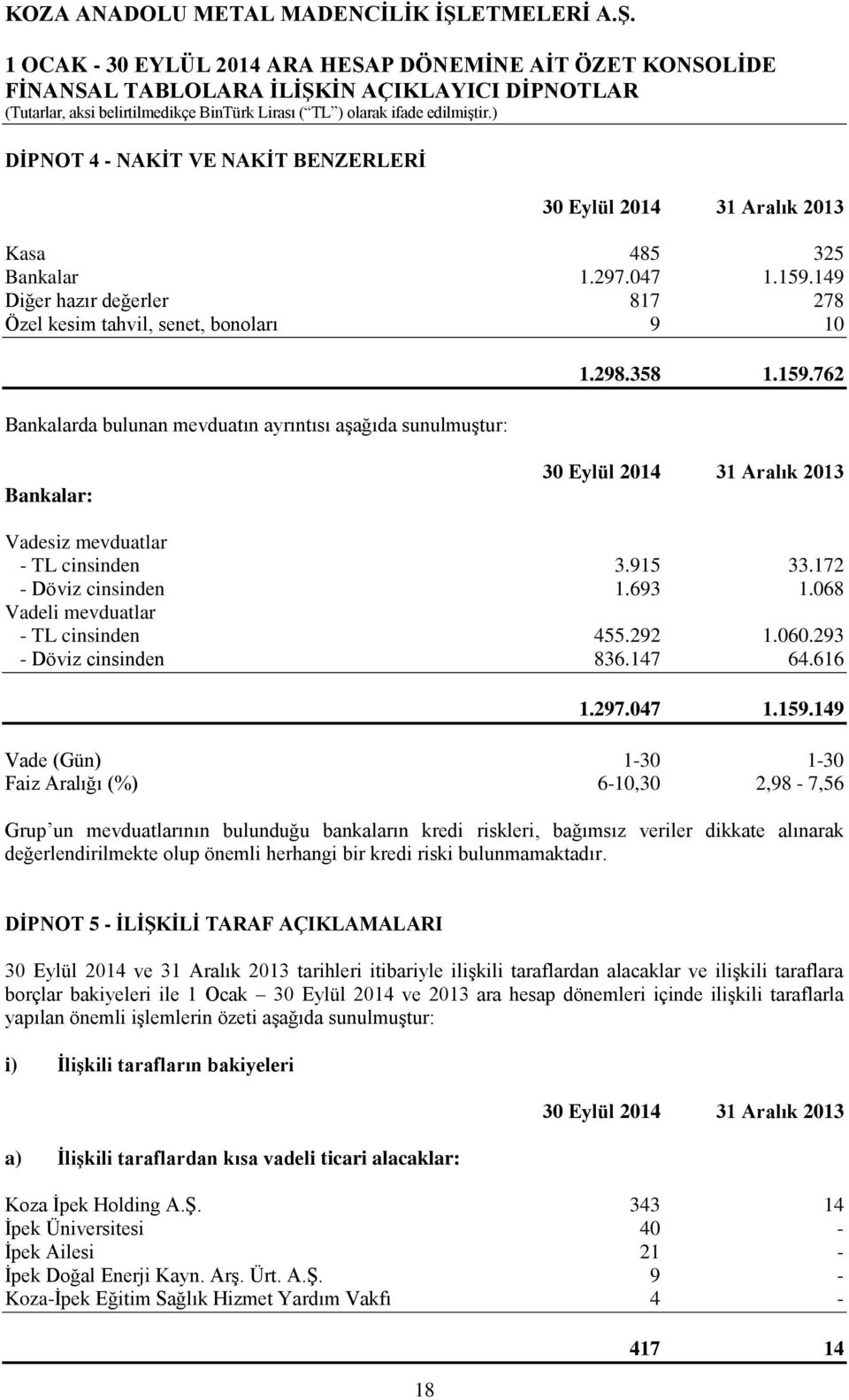 915 33.172 - Döviz cinsinden 1.693 1.068 Vadeli mevduatlar - TL cinsinden 455.292 1.060.293 - Döviz cinsinden 836.147 64.616 1.297.047 1.159.