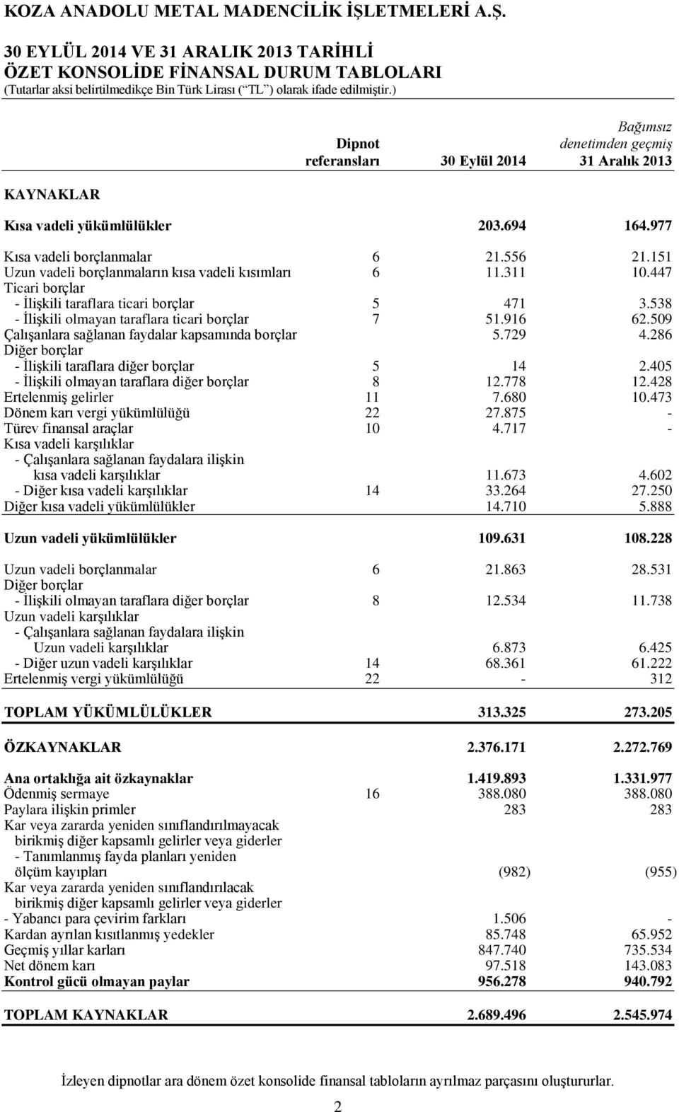 311 10.447 Ticari borçlar - İlişkili taraflara ticari borçlar 5 471 3.538 - İlişkili olmayan taraflara ticari borçlar 7 51.916 62.509 Çalışanlara sağlanan faydalar kapsamında borçlar 5.729 4.