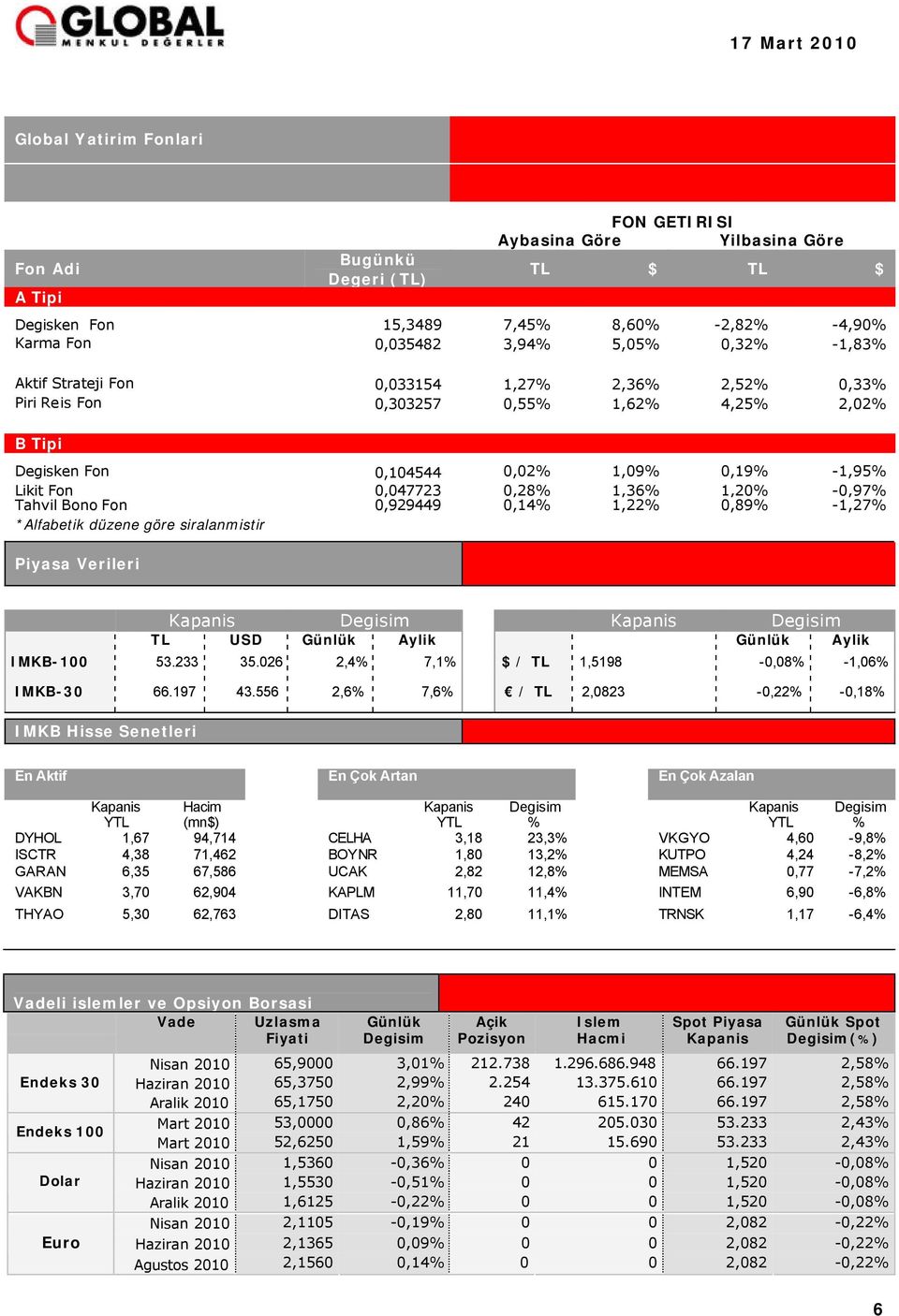 -0,97% Tahvil Bono Fon 0,929449 0,14% 1,22% 0,89% -1,27% *Alfabetik düzene göre siralanmistir Piyasa Verileri Kapanis Degisim Kapanis Degisim TL USD Günlük Aylik Günlük Aylik IMKB-100 53.233 35.