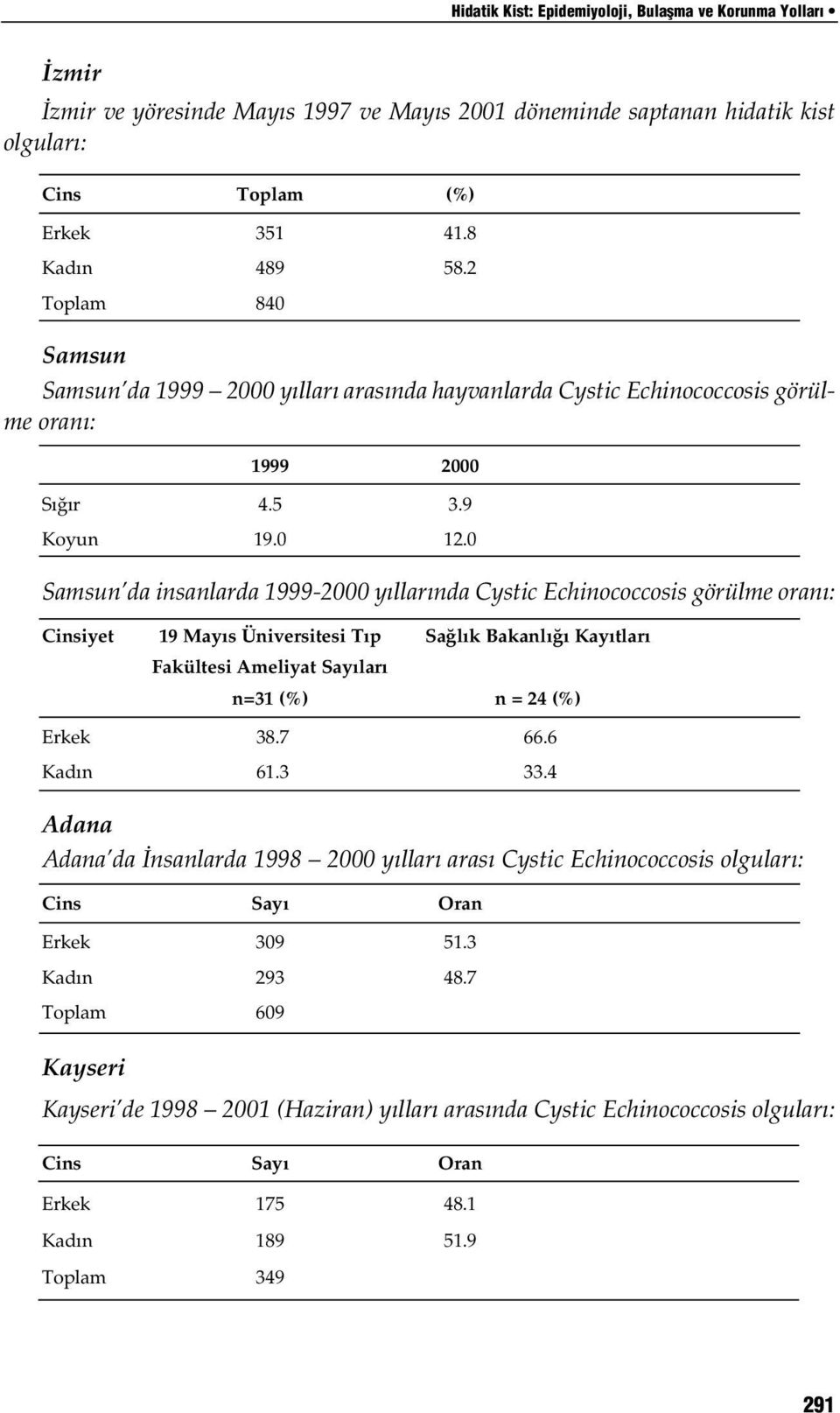 0 Samsun da insanlarda 1999-2000 y llar nda Cystic Echinococcosis görülme oran : Cinsiyet 19 May s Üniversitesi T p Sa l k Bakanl Kay tlar Fakültesi Ameliyat Say lar n=31 (%) n = 24 (%) Erkek 38.7 66.