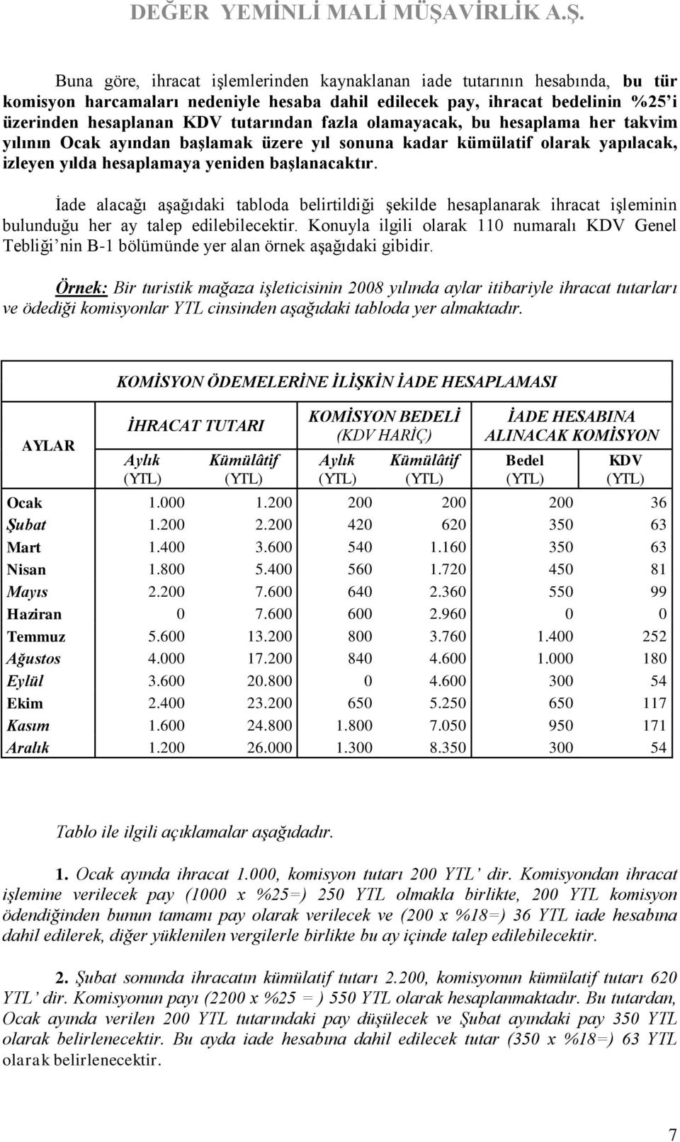 İade alacağı aşağıdaki tabloda belirtildiği şekilde hesaplanarak ihracat işleminin bulunduğu her ay talep edilebilecektir.