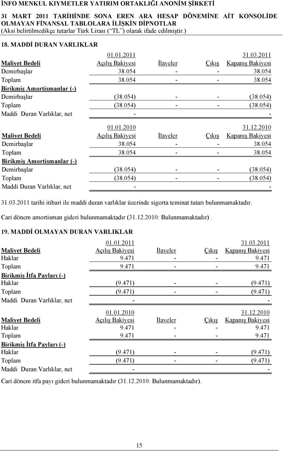 054 Toplam 38.054 - - 38.054 Birikmiş Amortismanlar (-) Demirbaşlar (38.054) - - (38.054) Toplam (38.054) - - (38.054) Maddi Duran Varlıklar, net - - 31.03.