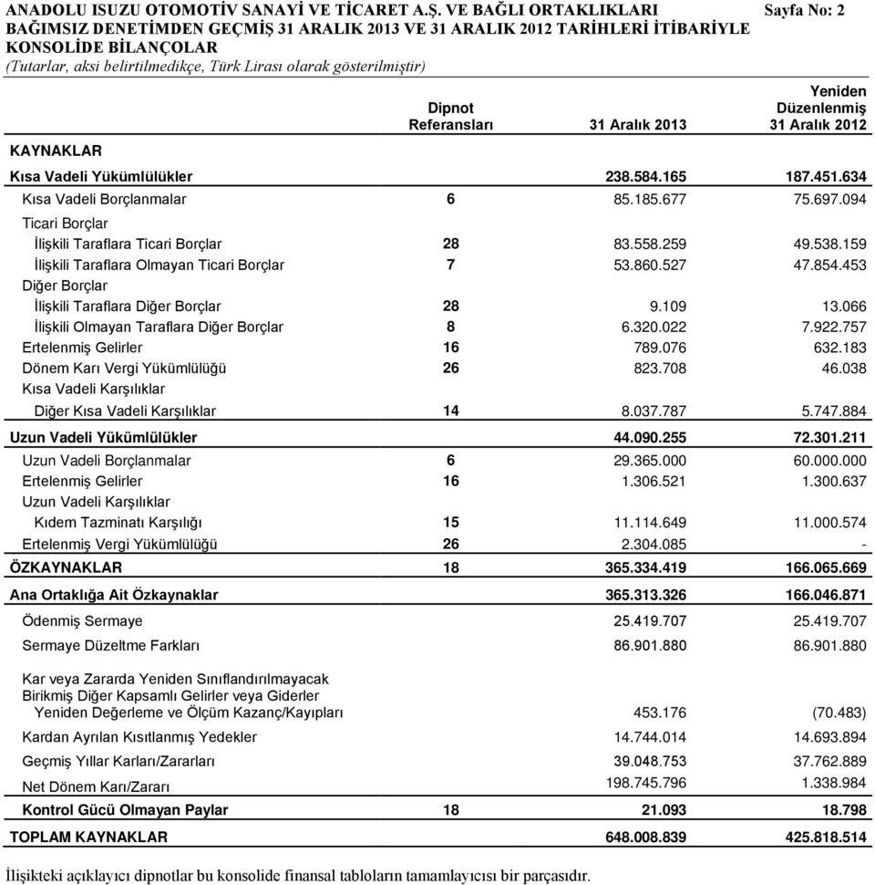 Düzenlenmiş 31 Aralık 2012 Kısa Vadeli Yükümlülükler 238.584.165 187.451.634 Kısa Vadeli Borçlanmalar 6 85.185.677 75.697.094 Ticari Borçlar İlişkili Taraflara Ticari Borçlar 28 83.558.259 49.538.