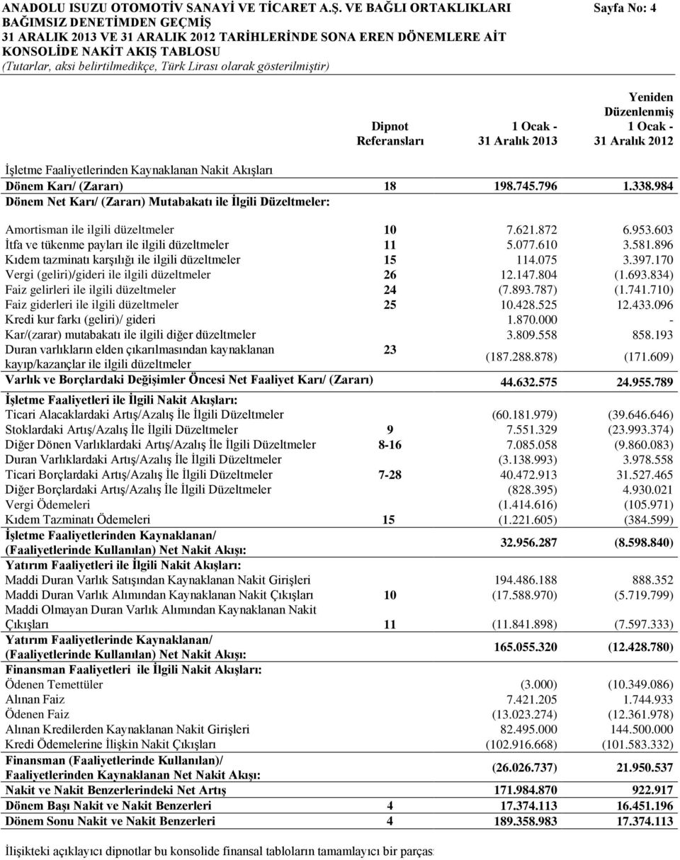 2013 Yeniden Düzenlenmiş 1 Ocak - 31 Aralık 2012 İşletme Faaliyetlerinden Kaynaklanan Nakit Akışları Dönem Karı/ (Zararı) 18 198.745.796 1.338.