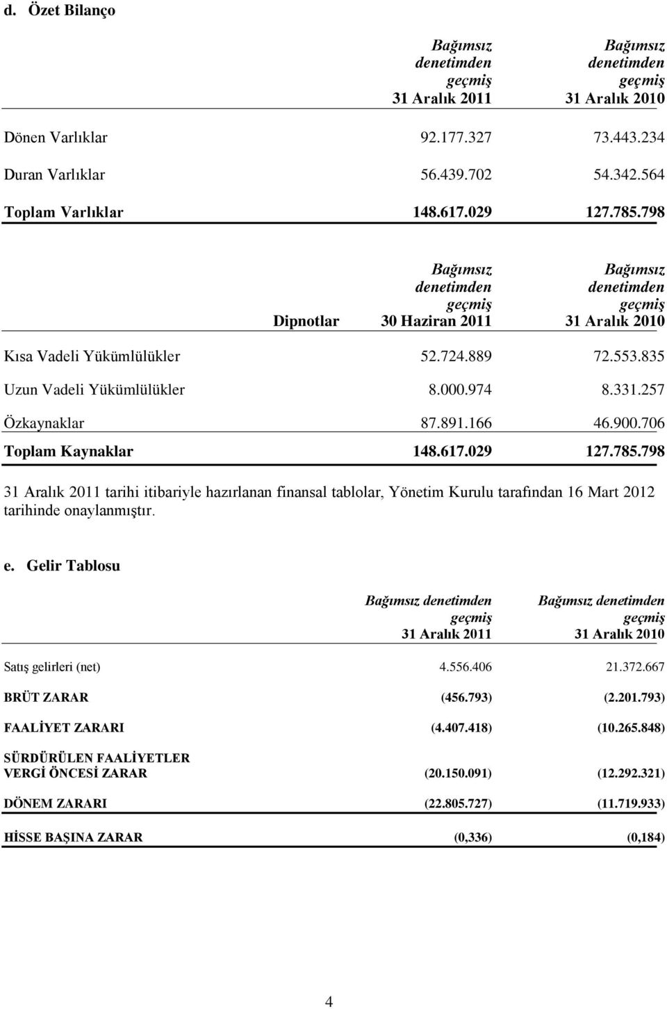 974 8.331.257 Özkaynaklar 87.891.166 46.900.706 Toplam Kaynaklar 148.617.029 127.785.