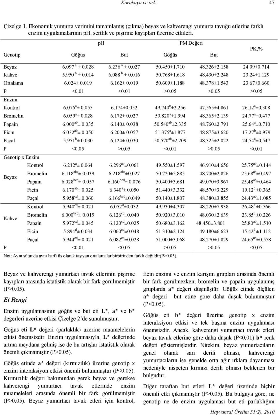 129 Ortalama 6.024± 0.019 6.162± 0.019 50.609±1.188 48.378±1.543 23.67±0.660 P <0.01 <0.01 >0.05 >0.05 >0.05 Enzim Kontrol 6.076 a ± 0.055 6.174±0.052 49.740 b ±2.256 47.565±4.861 26.12 a ±0.