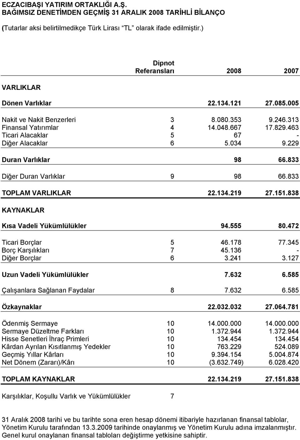 463 Ticari Alacaklar 5 67 - Diğer Alacaklar 6 5.034 9.229 Duran Varlıklar 98 66.833 Diğer Duran Varlıklar 9 98 66.833 TOPLAM VARLIKLAR 22.134.219 27.151.838 KAYNAKLAR Kısa Vadeli Yükümlülükler 94.