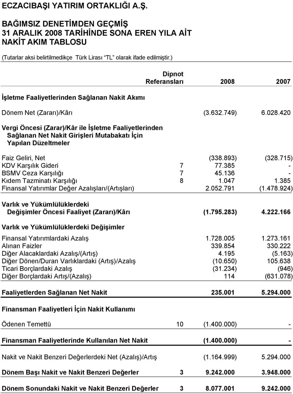 420 Vergi Öncesi (Zarar)/Kâr ile İşletme Faaliyetlerinden Sağlanan Net Nakit Girişleri Mutabakatı İçin Yapılan Düzeltmeler Faiz Geliri, Net (338.893) (328.715) KDV Karşılık Gideri 7 77.