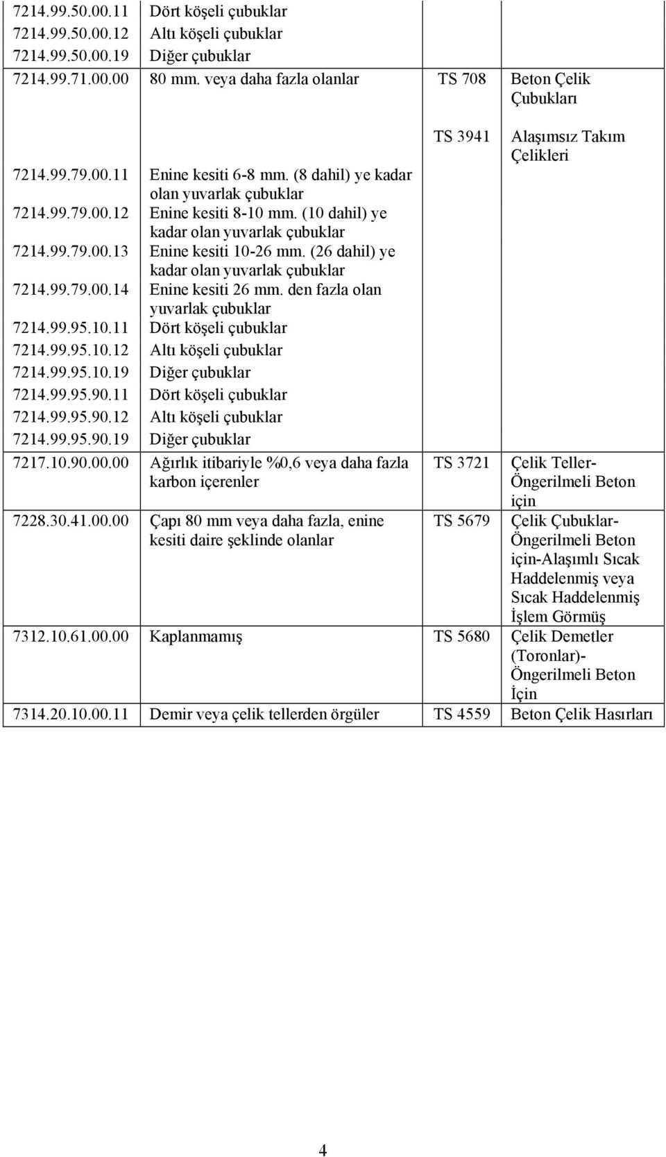 99.95.10.12 Altı köşeli çubuklar 7214.99.95.10.19 Diğer çubuklar 7214.99.95.90.11 Dört köşeli çubuklar 7214.99.95.90.12 Altı köşeli çubuklar 7214.99.95.90.19 Diğer çubuklar 7217.10.90.00.