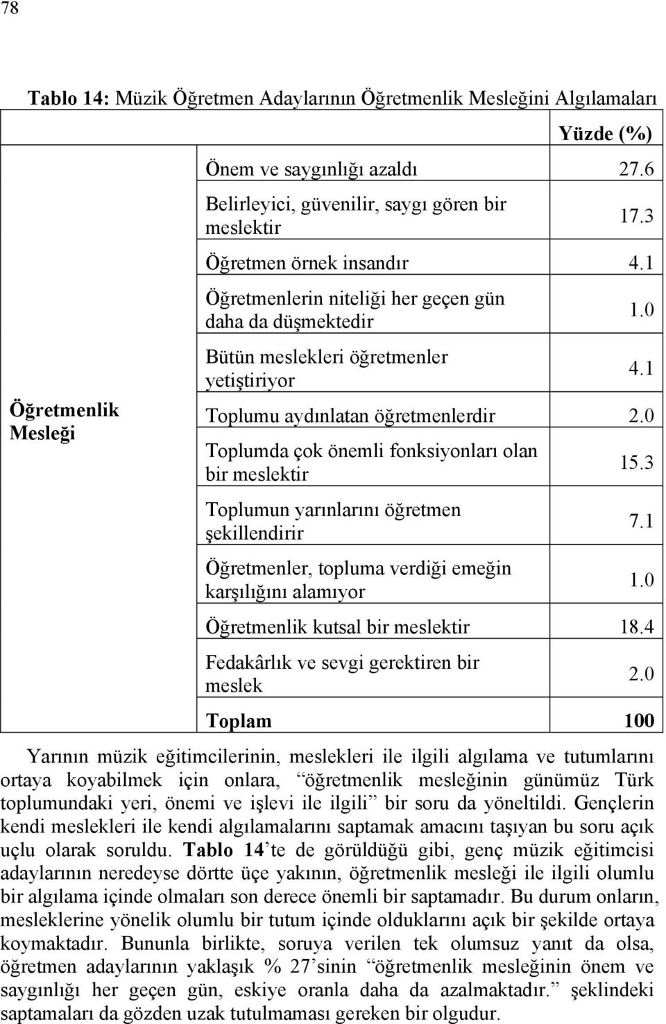 0 Toplumda çok önemli fonksiyonları olan bir meslektir Toplumun yarınlarını öğretmen şekillendirir Öğretmenler, topluma verdiği emeğin karşılığını alamıyor 15.3 7.1 1.