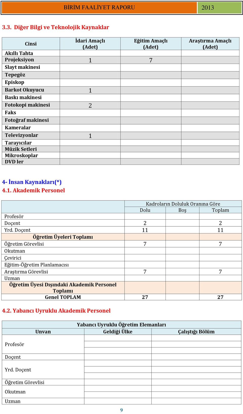 Doçent 11 11 Öğretim Üyeleri Toplamı Öğretim Görevlisi 7 7 Okutman Çevirici Eğitim-Öğretim Planlamacısı Araştırma Görevlisi 7 7 Uzman Öğretim Üyesi Dışındaki Akademik Personel Toplamı Genel TOPLAM 27