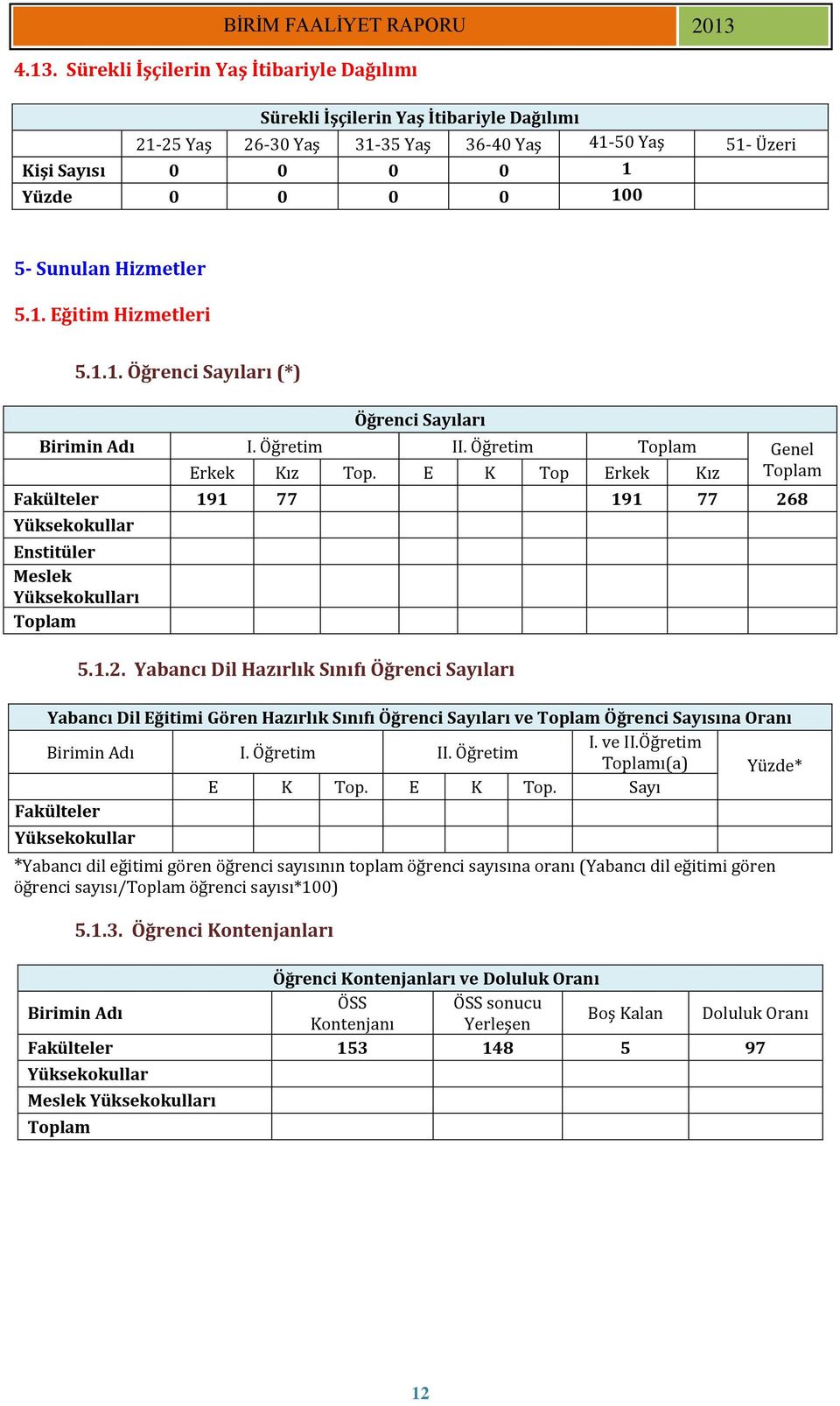 E K Top Erkek Kız Fakülteler 191 77 191 77 268 Yüksekokullar Enstitüler Meslek Yüksekokulları Toplam 5.1.2. Yabancı Dil Hazırlık Sınıfı Öğrenci Sayıları Yabancı Dil Eğitimi Gören Hazırlık Sınıfı Öğrenci Sayıları ve Toplam Öğrenci Sayısına Oranı I.