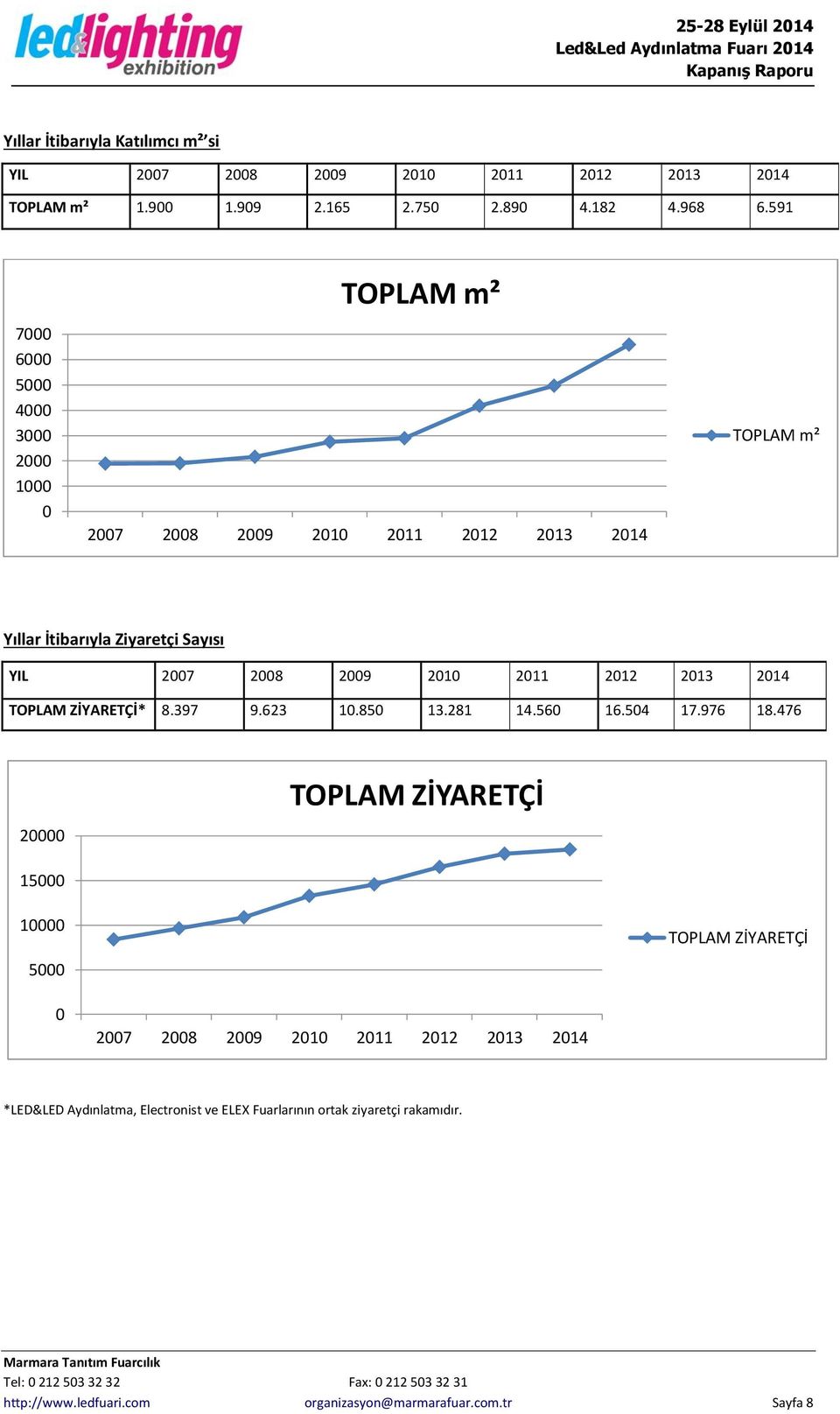 2010 2011 2012 2013 2014 TOPLAM ZİYARETÇİ* 8.397 9.623 10.850 13.281 14.560 16.504 17.976 18.