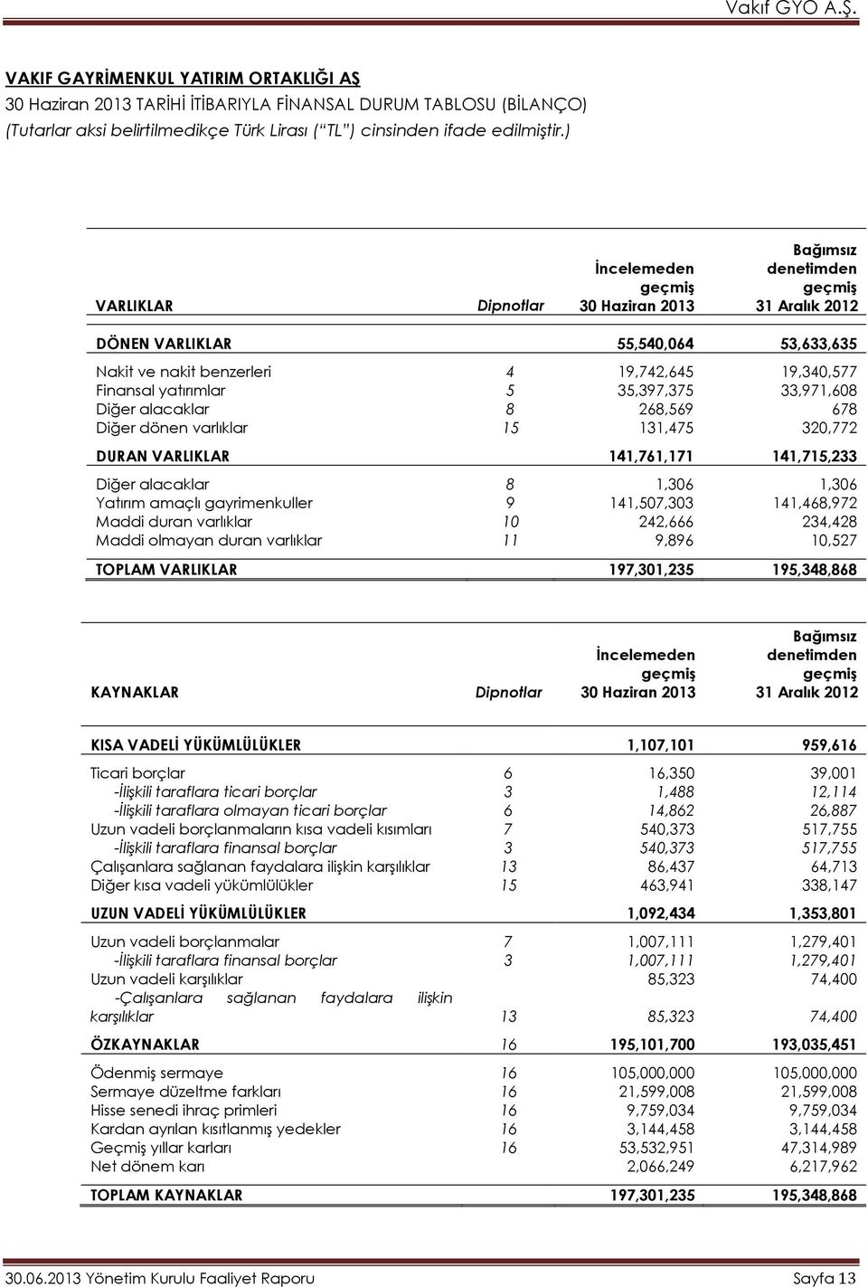 yatırımlar 5 35,397,375 33,971,608 Diğer alacaklar 8 268,569 678 Diğer dönen varlıklar 15 131,475 320,772 DURAN VARLIKLAR 141,761,171 141,715,233 Diğer alacaklar 8 1,306 1,306 Yatırım amaçlı