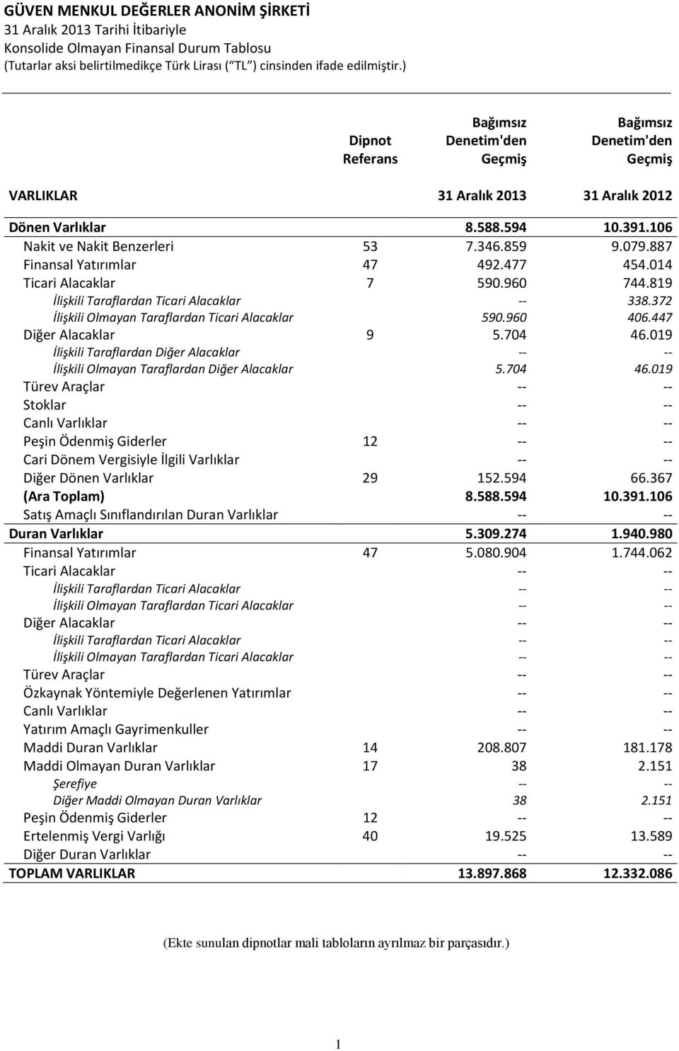 372 İlişkili Olmayan Taraflardan Ticari Alacaklar 590.960 406.447 Diğer Alacaklar 9 5.704 46.