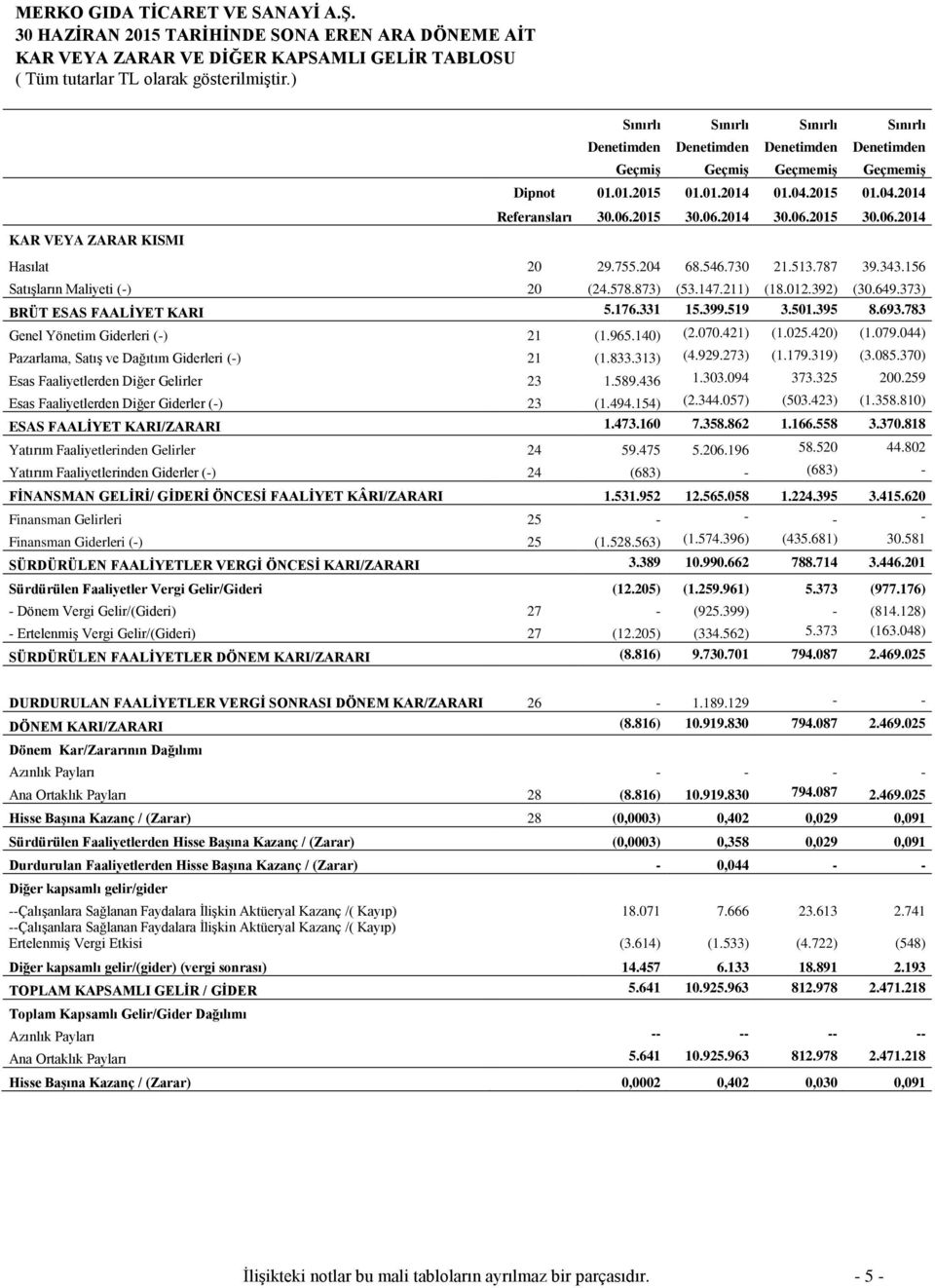 06.2015 30.06.2014 30.06.2015 30.06.2014 Hasılat 20 29.755.204 68.546.730 21.513.787 39.343.156 SatıĢların Maliyeti (-) 20 (24.578.873) (53.147.211) (18.012.392) (30.649.