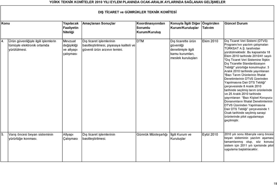 Dış ticarette ürün güvenliği denetimiyle ilgili kamu kurumları, meslek kuruluşları Ekim 2010 Dış Ticaret Veri Sistemi (DTVS) Programı'nın yazılım çalışmaları TÜRKSAT A.Ş. tarafından yürütülmektedir.