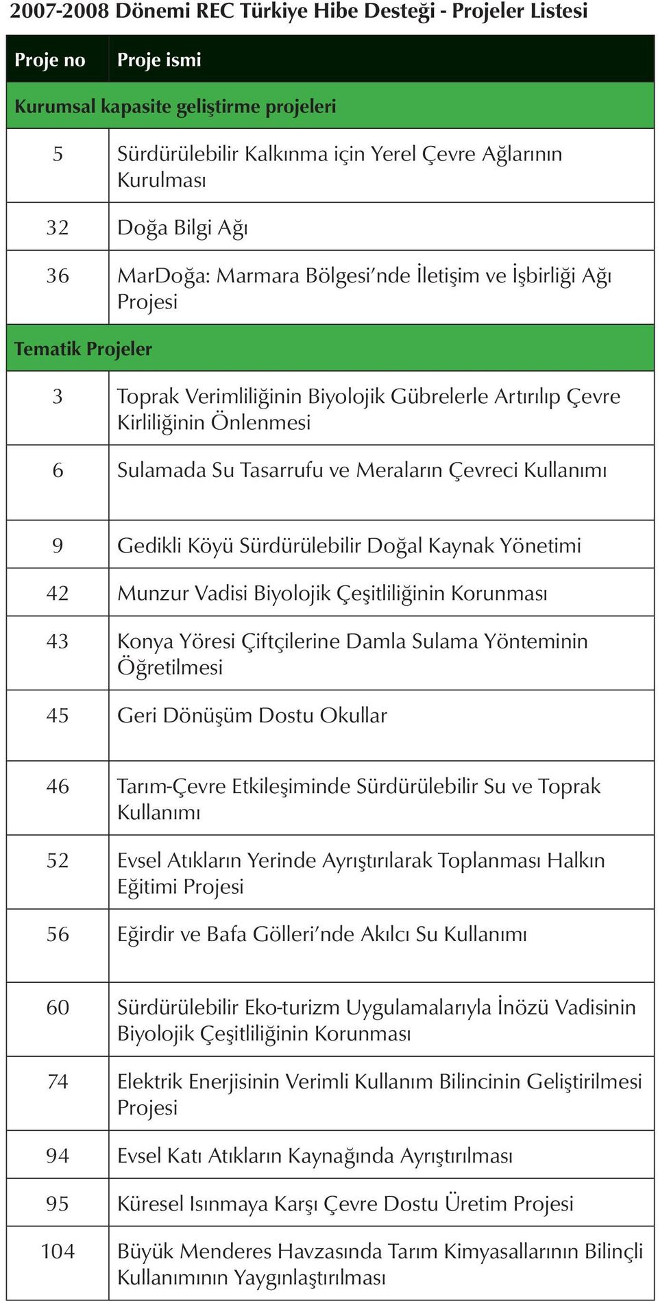 Meraların Çevreci Kullanımı 9 Gedikli Köyü Sürdürülebilir Doğal Kaynak Yönetimi 42 Munzur Vadisi Biyolojik Çeşitliliğinin Korunması 43 Konya Yöresi Çiftçilerine Damla Sulama Yönteminin Öğretilmesi 45