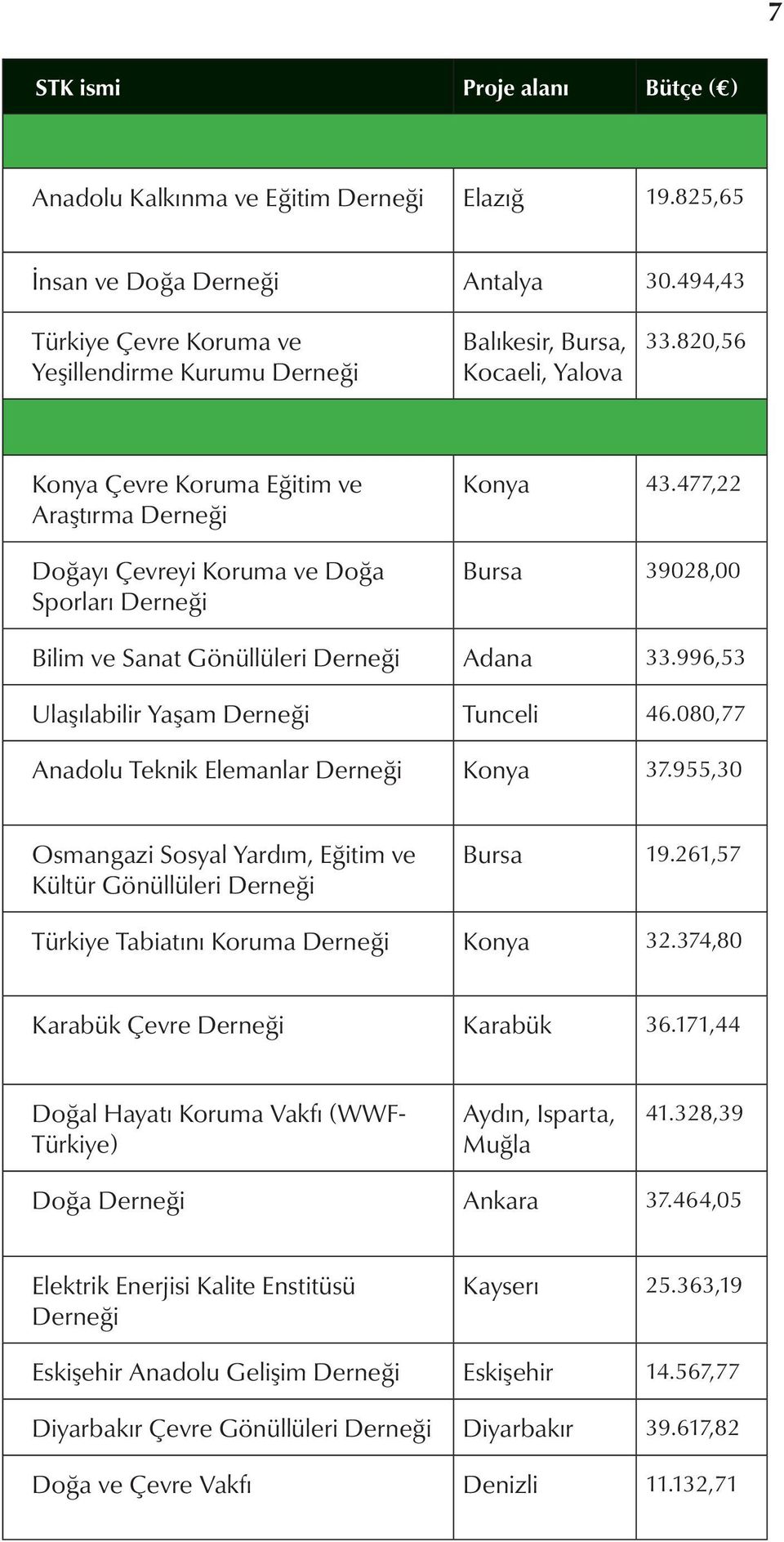 820,56 Konya Çevre Koruma Eğitim ve Araştırma Derneği Doğayı Çevreyi Koruma ve Doğa Sporları Derneği Konya 43.477,22 Bursa 39028,00 Bilim ve Sanat Gönüllüleri Derneği Adana 33.