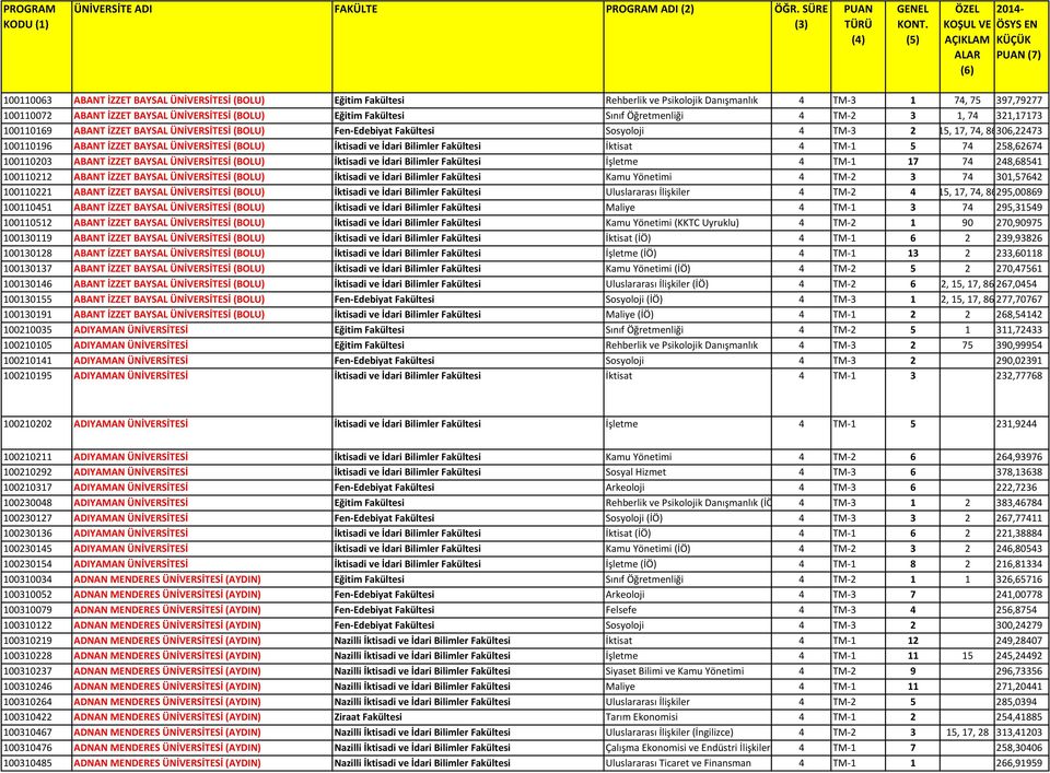 100110072 ABANT İZZET BAYSAL ÜNİVERSİTESİ (BOLU) Eğitim Fakültesi Sınıf Öğretmenliği 4 TM 2 3 1, 74 321,17173 100110169 ABANT İZZET BAYSAL ÜNİVERSİTESİ (BOLU) Fen Edebiyat Fakültesi Sosyoloji 4 TM 3