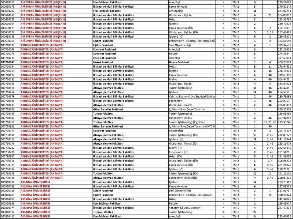 Uluslararası İlişkiler 4 TM 2 4 21 264,06082 100610225 AHİ EVRAN ÜNİVERSİTESİ (KIRŞEHİR) İktisadi ve İdari Bilimler Fakültesi İktisat 4 TM 1 3 243,36754 100610304 AHİ EVRAN ÜNİVERSİTESİ (KIRŞEHİR)