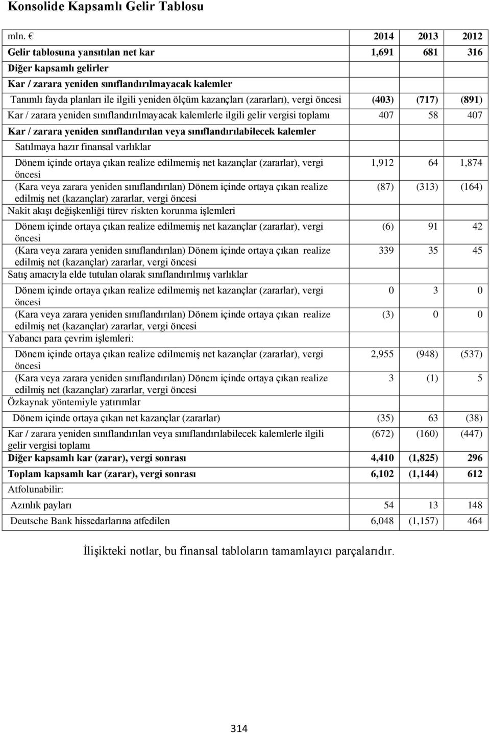 (zararları), vergi öncesi (403) (717) (891) Kar / zarara yeniden sınıflandırılmayacak kalemlerle ilgili gelir vergisi toplamı 407 58 407 Kar / zarara yeniden sınıflandırılan veya