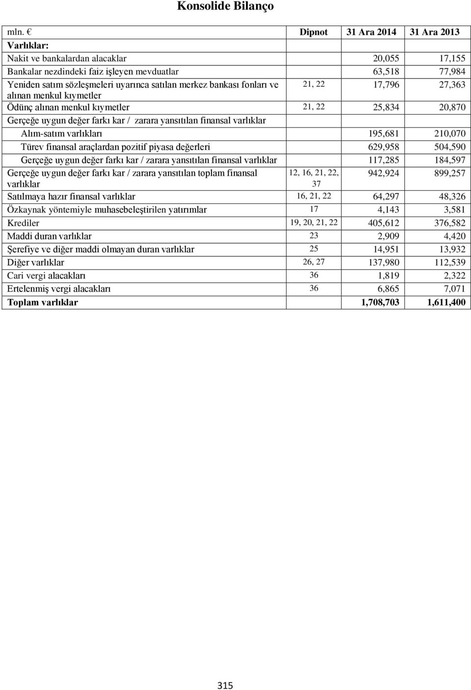 bankası fonları ve 21, 22 17,796 27,363 alınan menkul kıymetler Ödünç alınan menkul kıymetler 21, 22 25,834 20,870 Gerçeğe uygun değer farkı kar / zarara yansıtılan finansal varlıklar Alım-satım