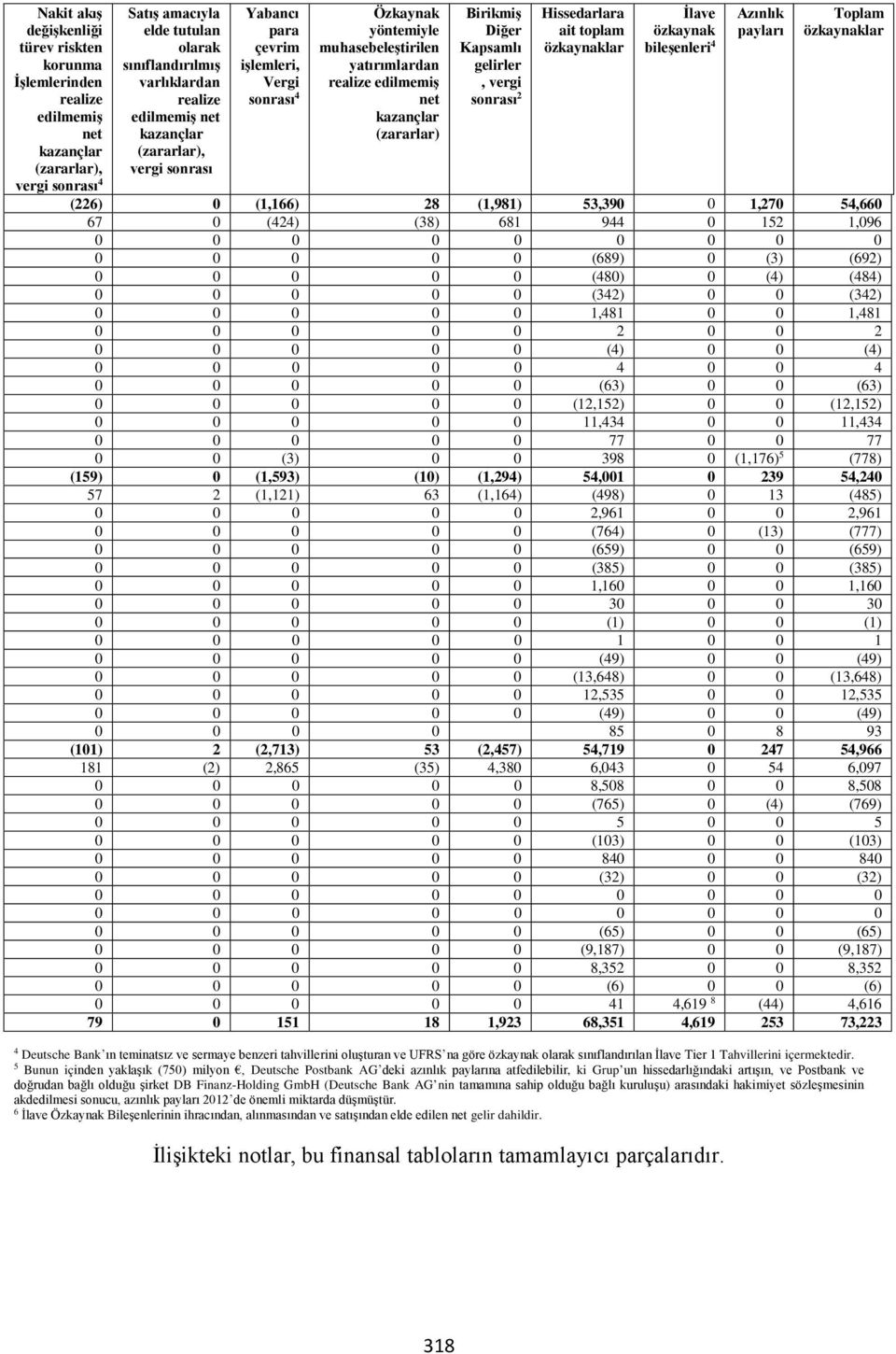 Birikmiş Diğer Kapsamlı gelirler, vergi sonrası 2 Hissedarlara ait toplam özkaynaklar İlave özkaynak bileşenleri 4 Azınlık payları Toplam özkaynaklar (226) 0 (1,166) 28 (1,981) 53,390 0 1,270 54,660