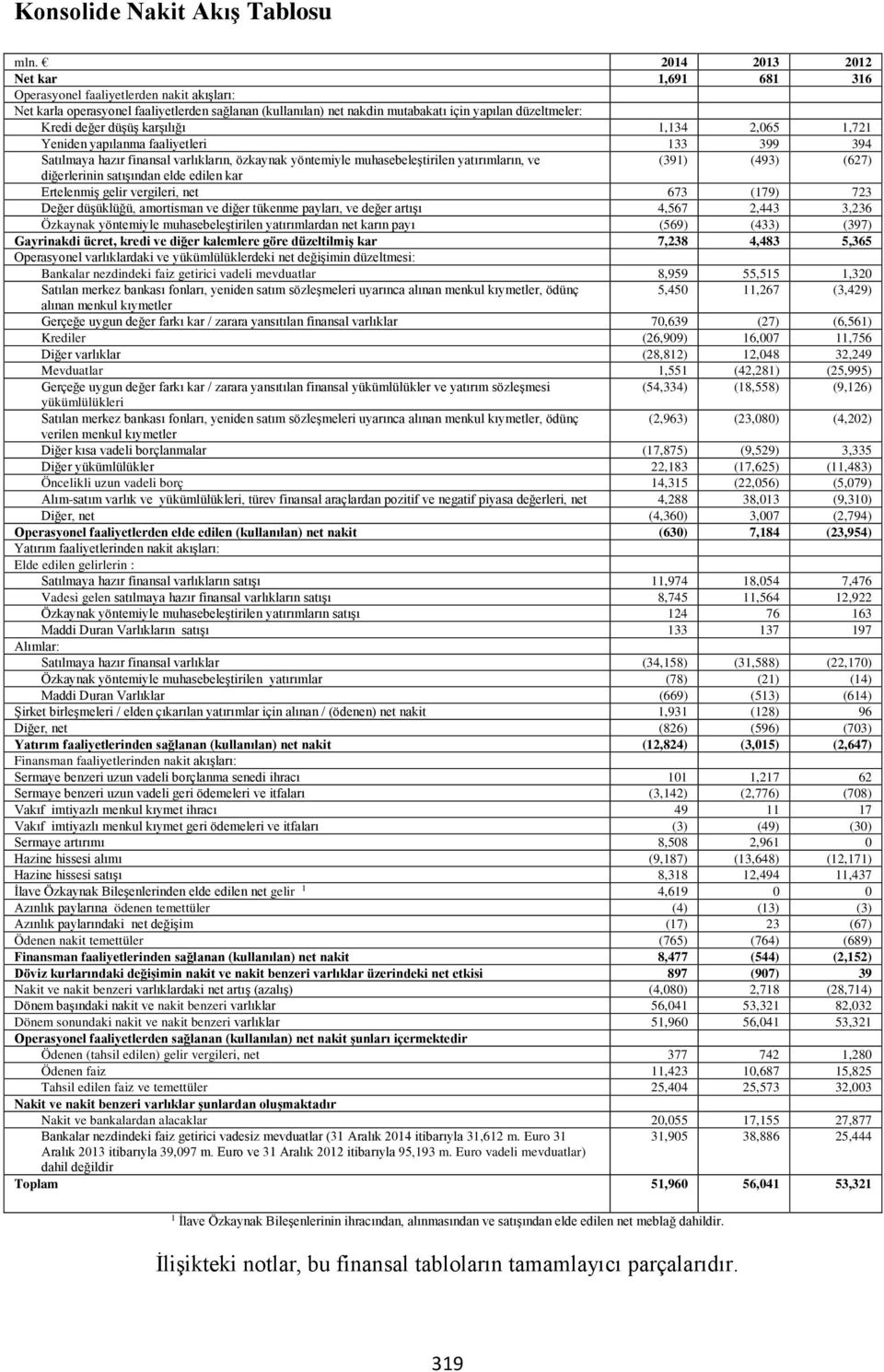 düşüş karşılığı 1,134 2,065 1,721 Yeniden yapılanma faaliyetleri 133 399 394 Satılmaya hazır finansal varlıkların, özkaynak yöntemiyle muhasebeleştirilen yatırımların, ve (391) (493) (627)