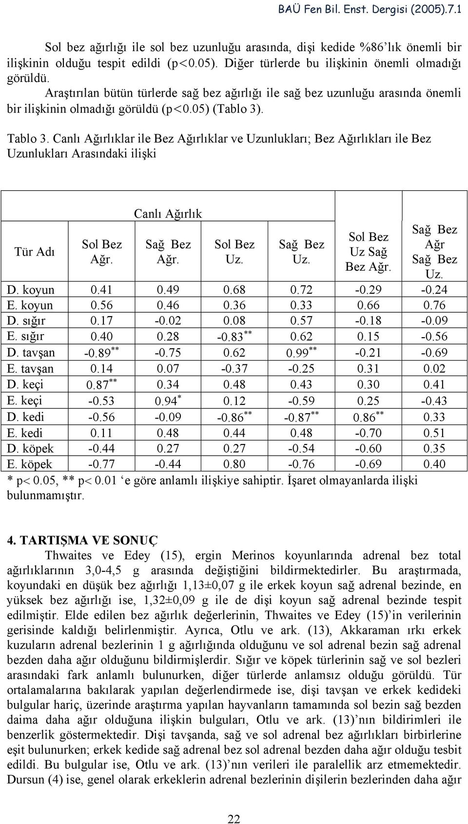 Canlı Ağırlıklar ile Bez Ağırlıklar ve Uzunlukları; Bez Ağırlıkları ile Bez Uzunlukları Arasındaki ilişki Tür Adı Sol Bez Ağr. Canlı Ağırlık Sağ Bez Ağr. Sol Bez Uz. Sağ Bez Uz.