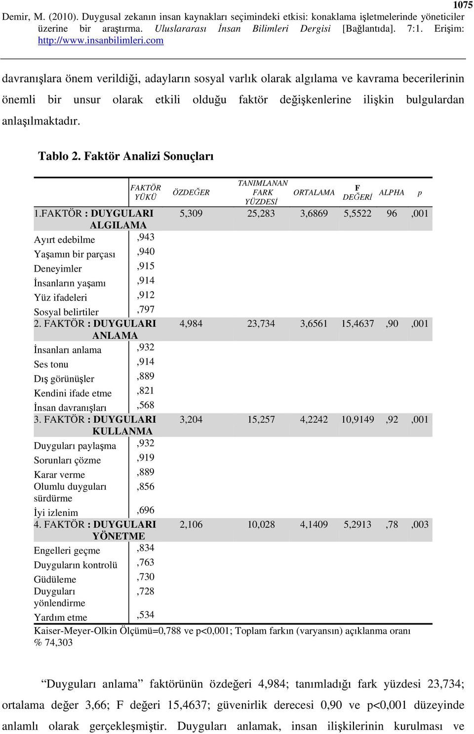 FAKTÖR : DUYGULARI ANLAMA İnsanları anlama,932 Ses tonu,914 Dış görünüşler,889 Kendini ifade etme,821 İnsan davranışları,568 3.