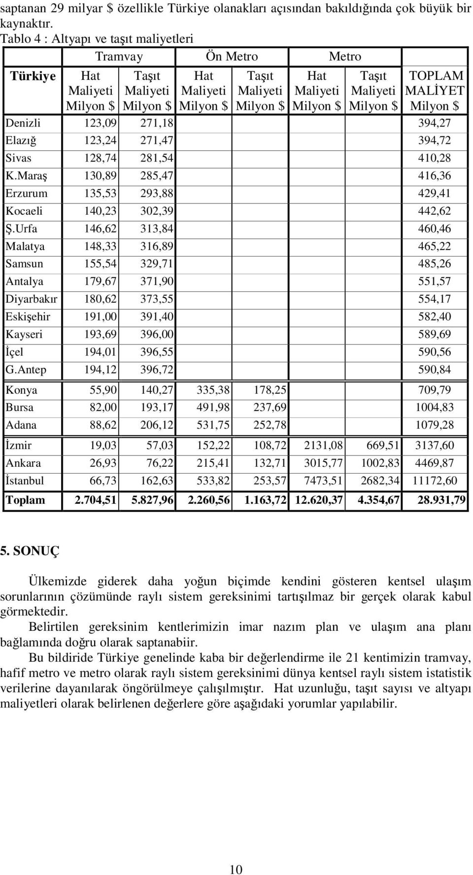 Mara 130,89 285,47 416,36 Erzurum 135,53 293,88 429,41 Kocaeli 140,23 302,39 442,62.