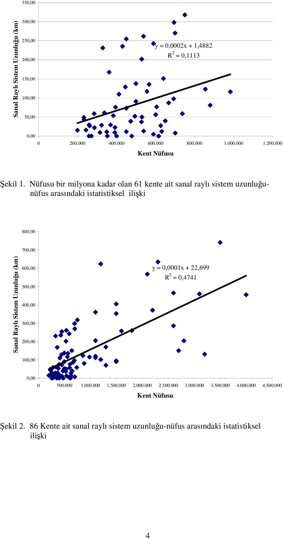 Nüfusu bir milyona kadar olan 61 kente ait sanal raylı sistem uzunluunüfus arasındaki istatistiksel iliki 800,00 700,00 Sanal Raylı Sistem Uzunluu (km)