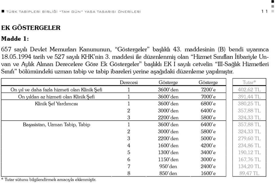 maddesi ile düzenlenmiş olan Hizmet Sınıfları İtibariyle Unvan ve Aylık Alınan Derecelere Göre Ek Göstergeler başlıklı EK I sayılı cetvelin III-Sağlık Hizmetleri Sınıfı bölümündeki uzman tabip ve